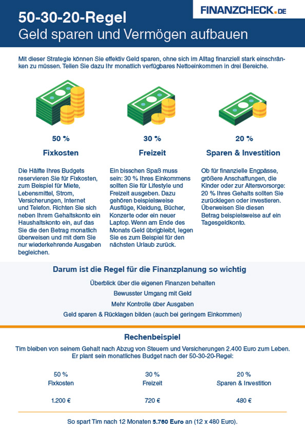 Infografik 50-30-20-Regel